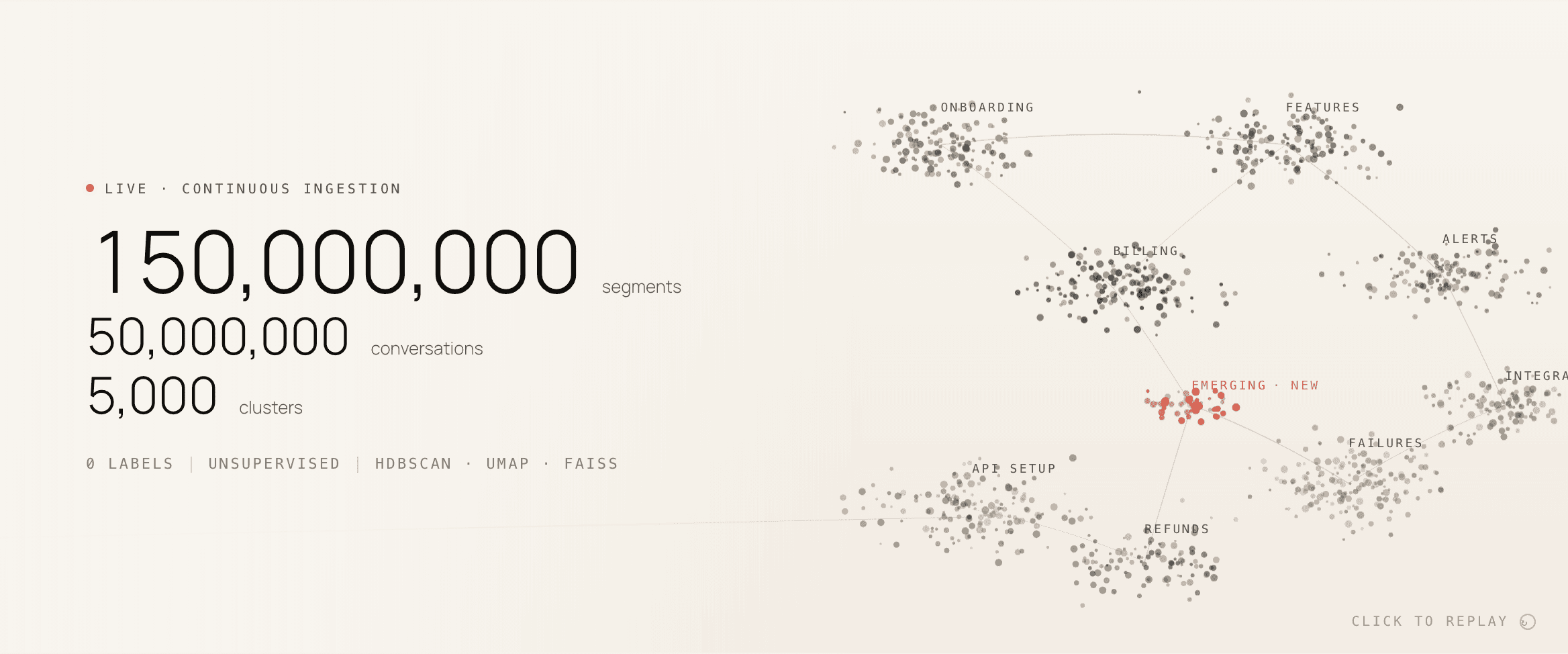 How We Clustered 150 Million Conversation Segments Without a Single Label